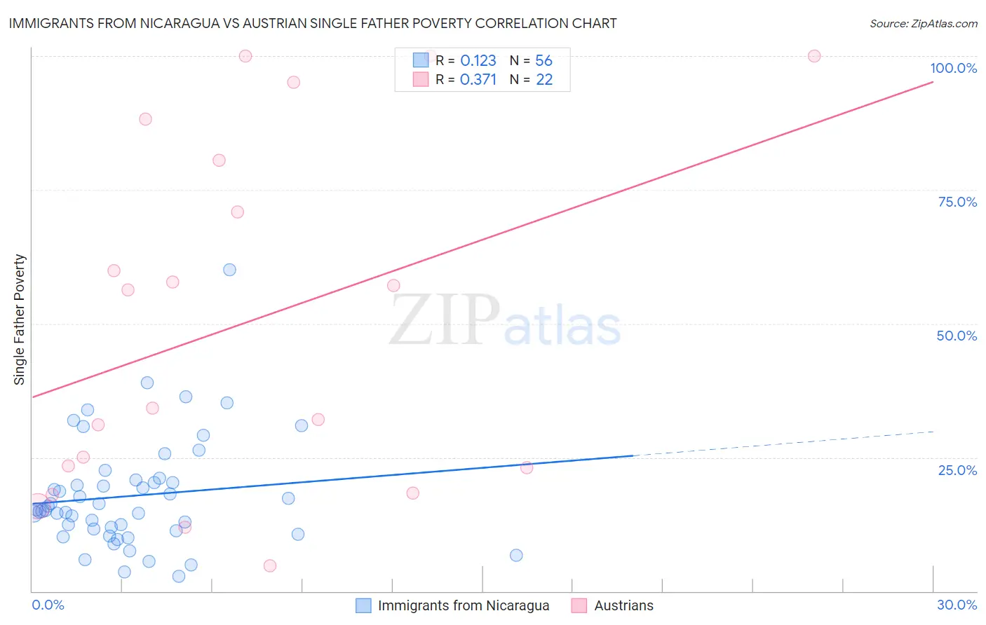 Immigrants from Nicaragua vs Austrian Single Father Poverty