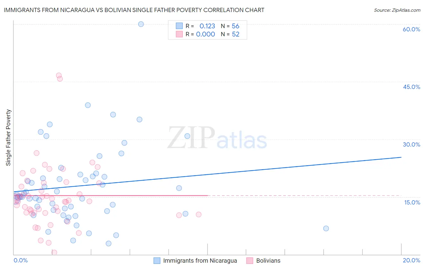 Immigrants from Nicaragua vs Bolivian Single Father Poverty