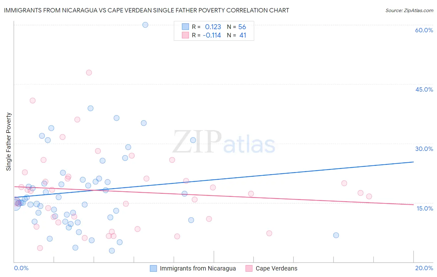 Immigrants from Nicaragua vs Cape Verdean Single Father Poverty