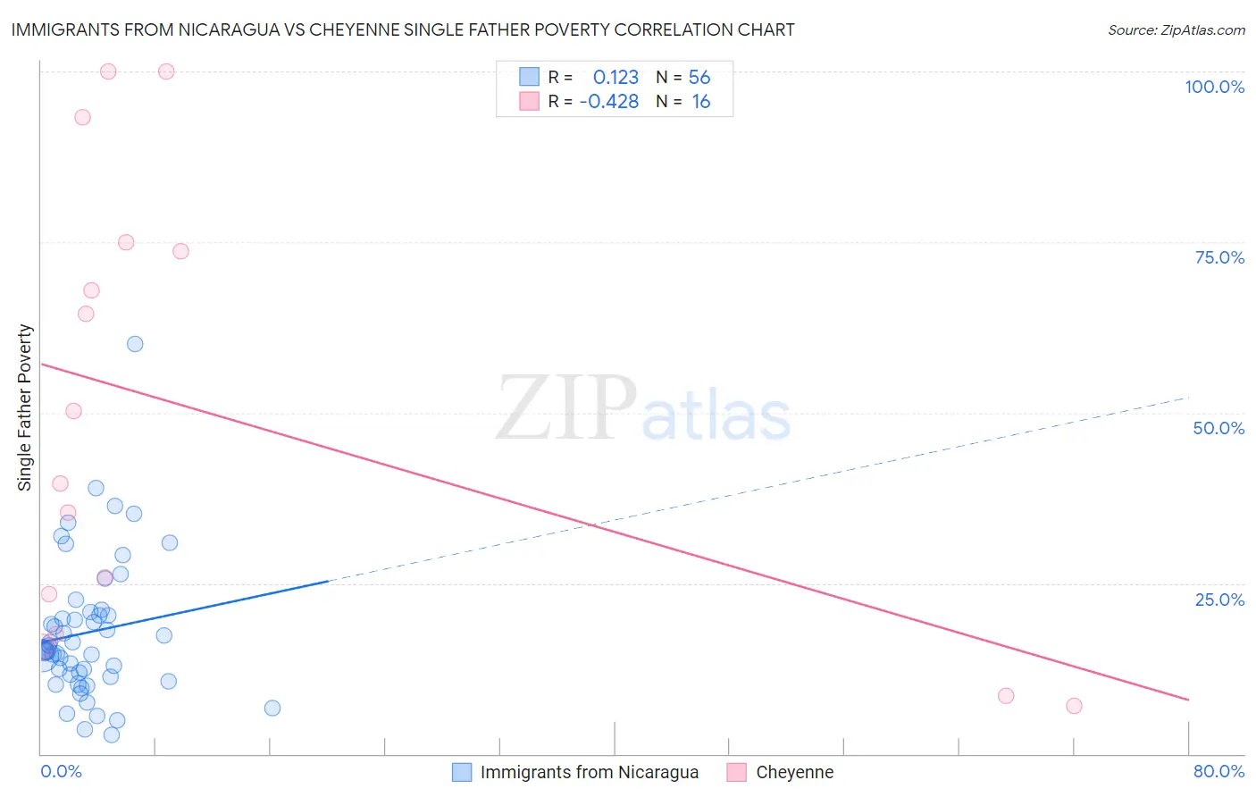 Immigrants from Nicaragua vs Cheyenne Single Father Poverty