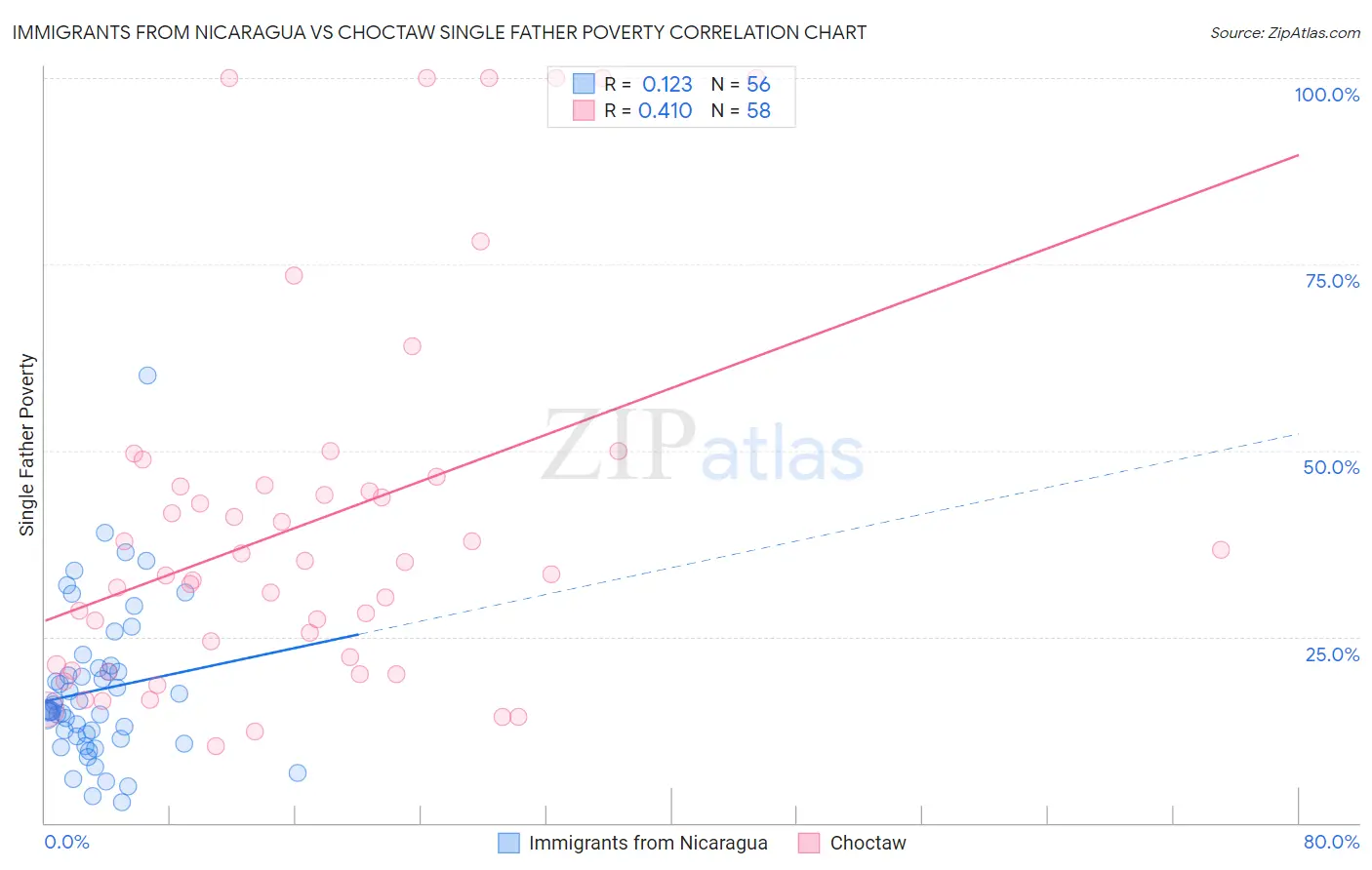 Immigrants from Nicaragua vs Choctaw Single Father Poverty