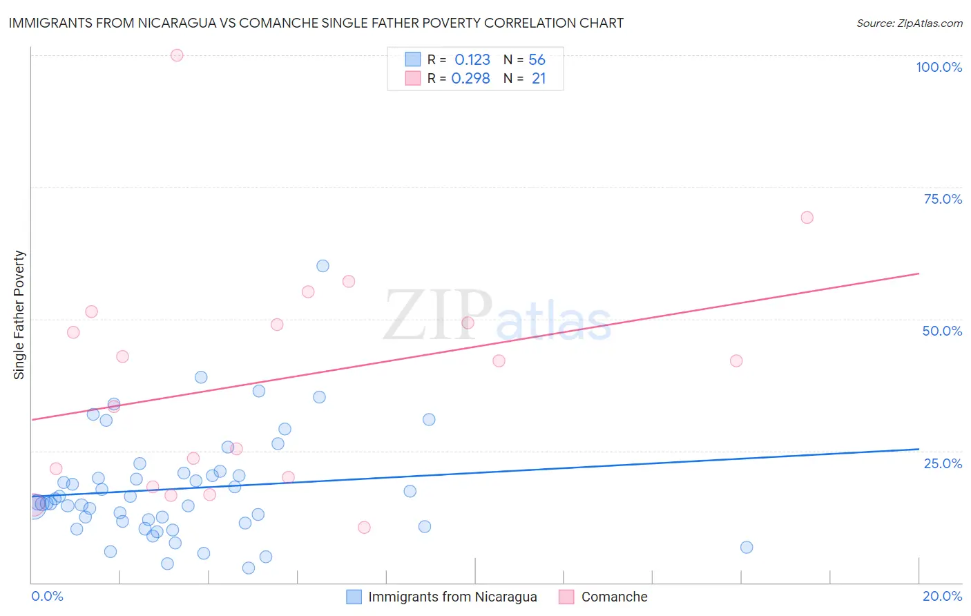 Immigrants from Nicaragua vs Comanche Single Father Poverty