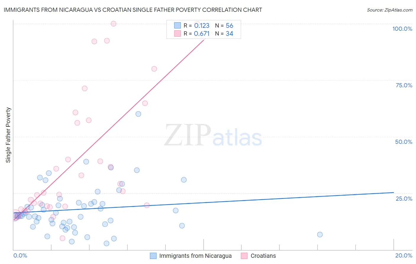 Immigrants from Nicaragua vs Croatian Single Father Poverty
