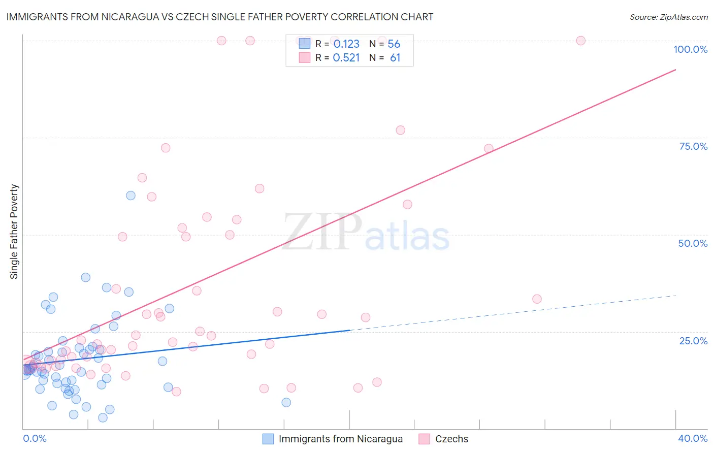 Immigrants from Nicaragua vs Czech Single Father Poverty