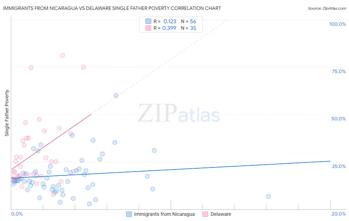 Immigrants from Nicaragua vs Delaware Single Father Poverty