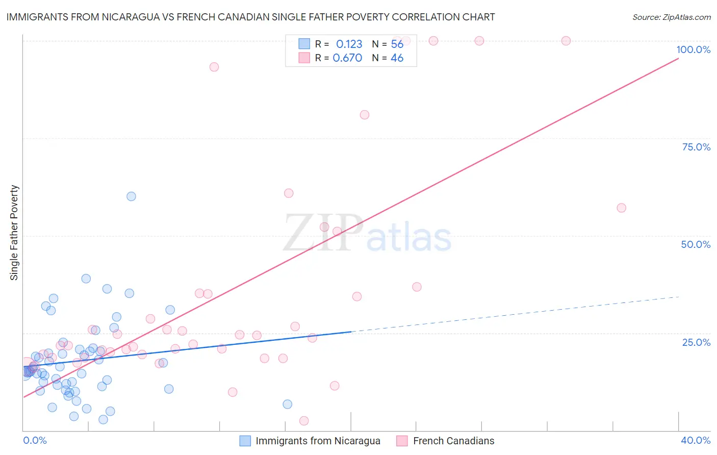 Immigrants from Nicaragua vs French Canadian Single Father Poverty