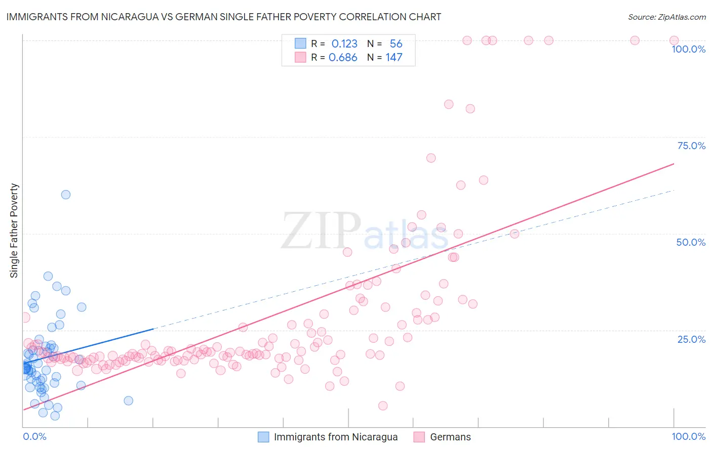 Immigrants from Nicaragua vs German Single Father Poverty