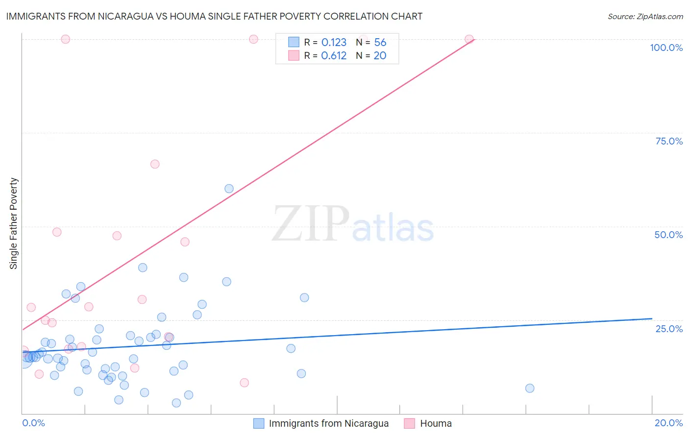 Immigrants from Nicaragua vs Houma Single Father Poverty