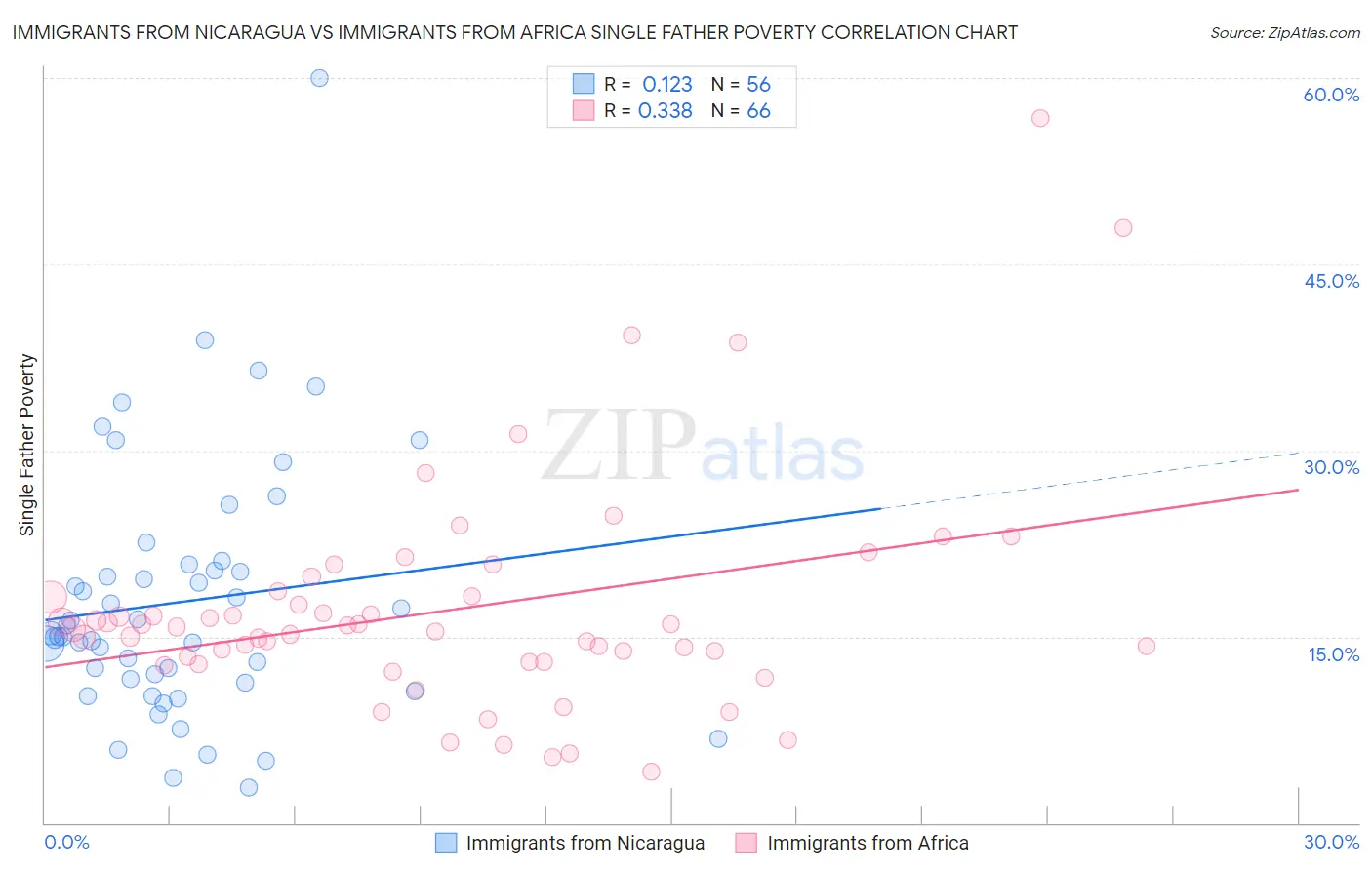 Immigrants from Nicaragua vs Immigrants from Africa Single Father Poverty