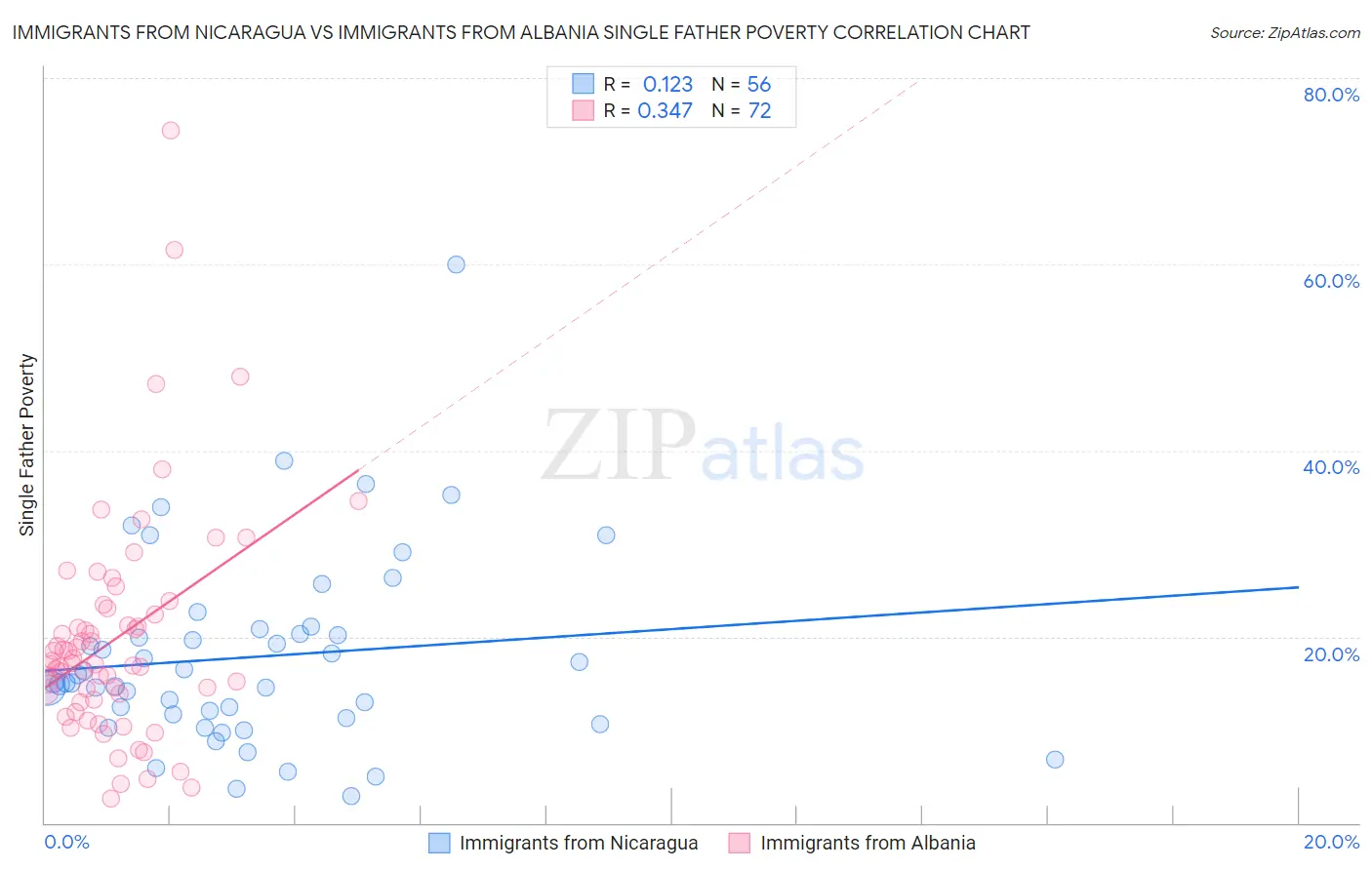 Immigrants from Nicaragua vs Immigrants from Albania Single Father Poverty