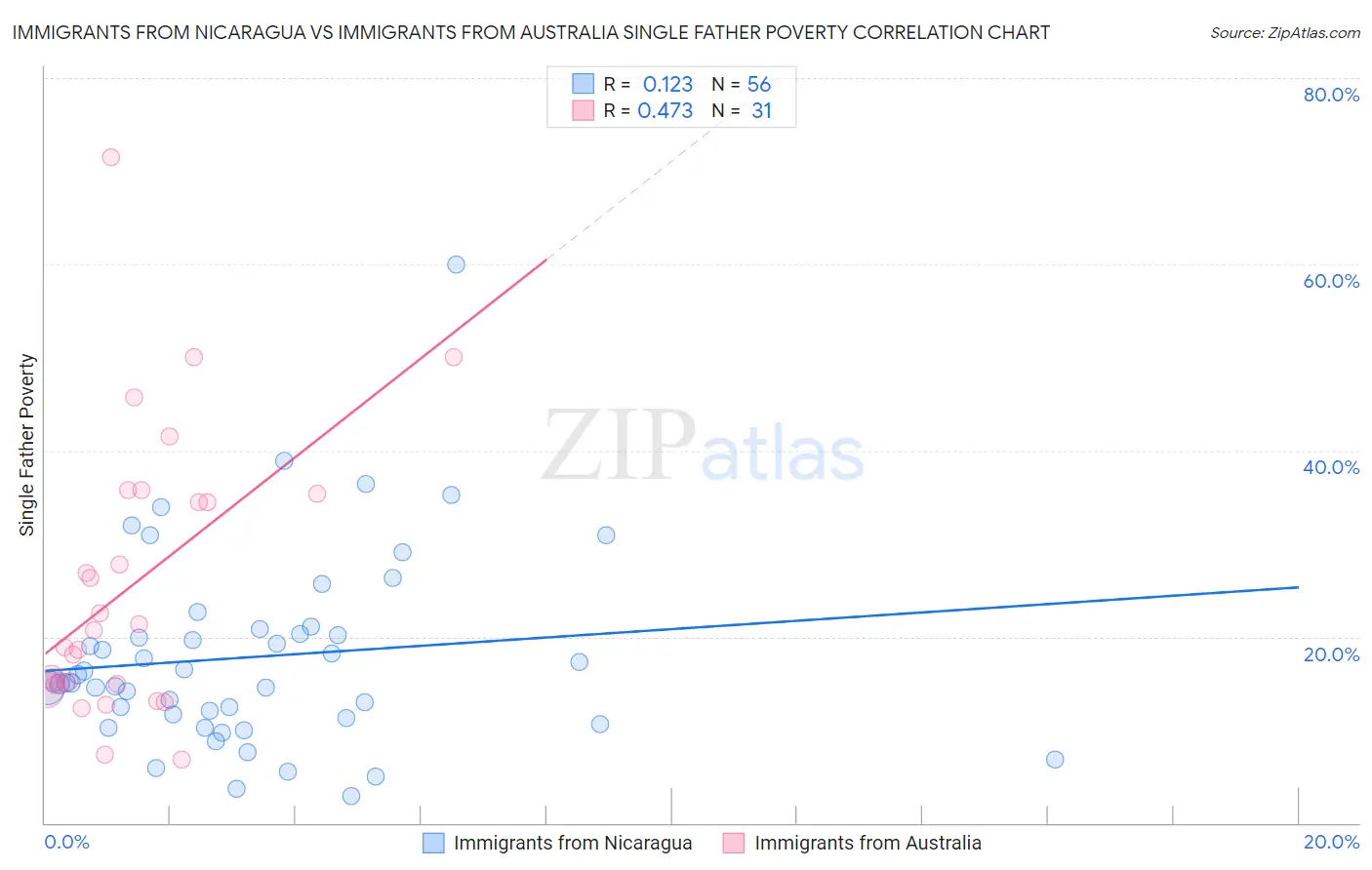 Immigrants from Nicaragua vs Immigrants from Australia Single Father Poverty