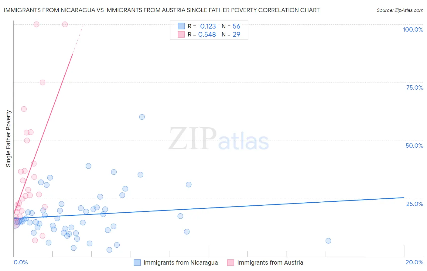 Immigrants from Nicaragua vs Immigrants from Austria Single Father Poverty