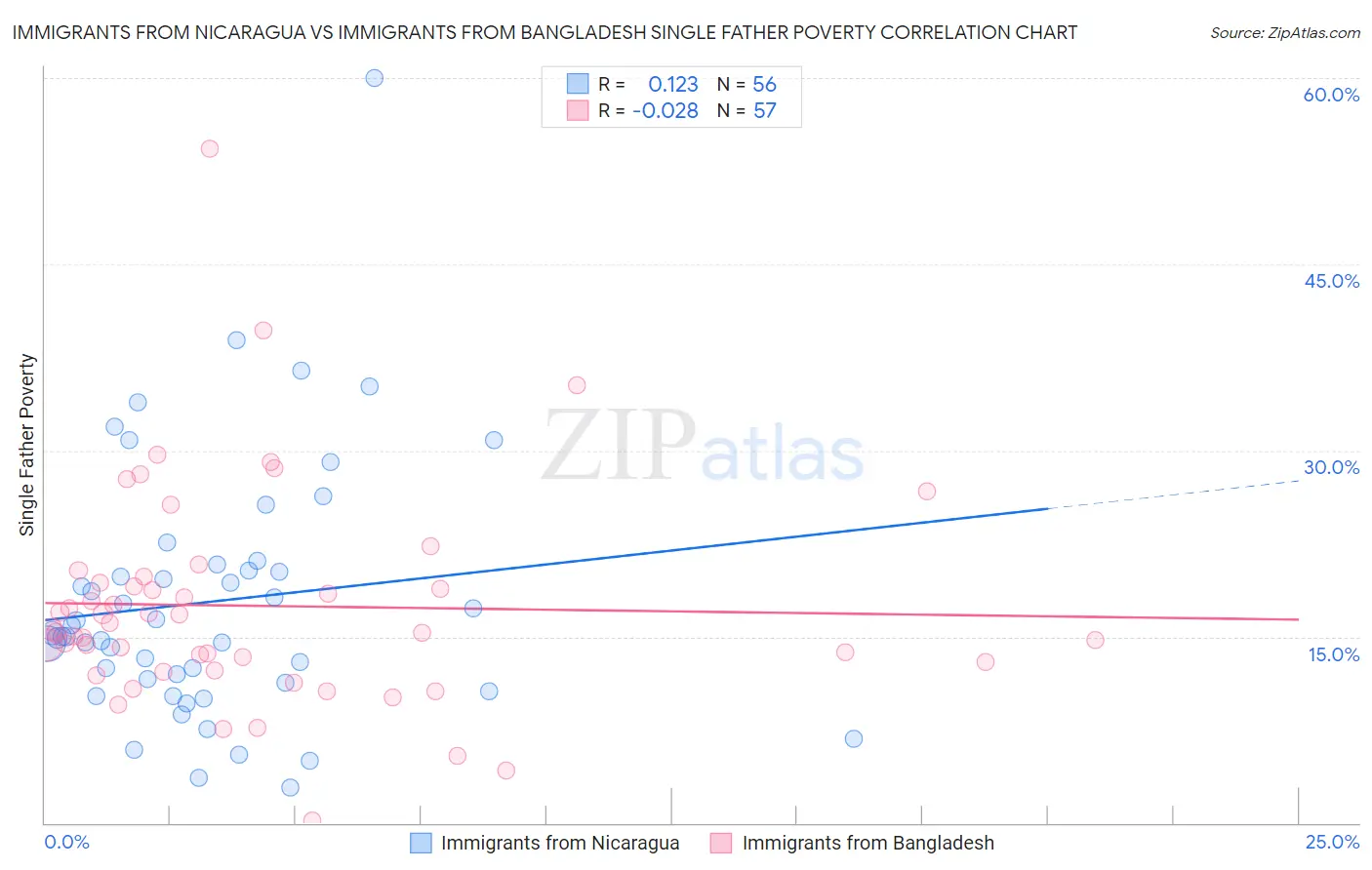 Immigrants from Nicaragua vs Immigrants from Bangladesh Single Father Poverty