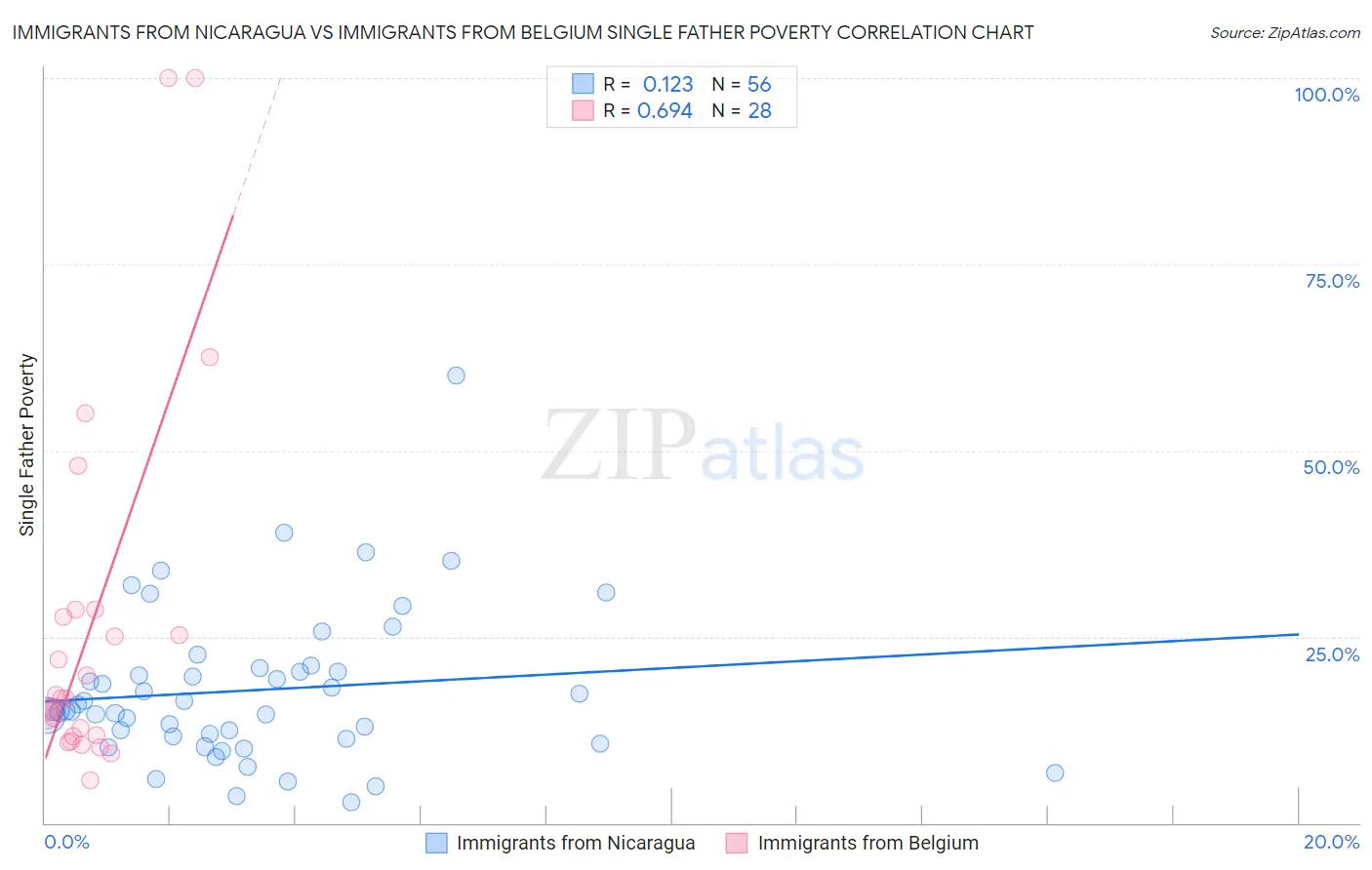 Immigrants from Nicaragua vs Immigrants from Belgium Single Father Poverty