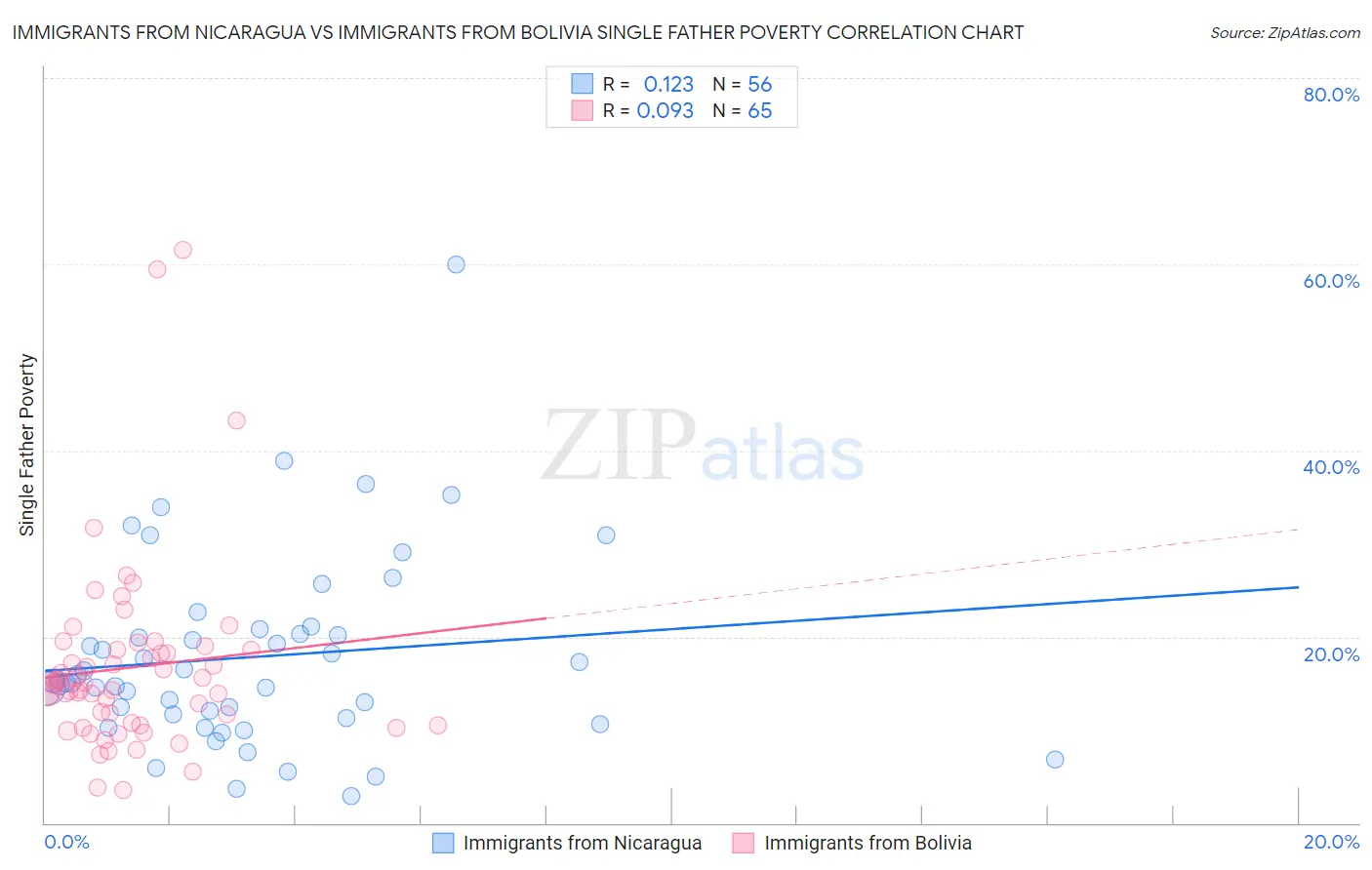 Immigrants from Nicaragua vs Immigrants from Bolivia Single Father Poverty