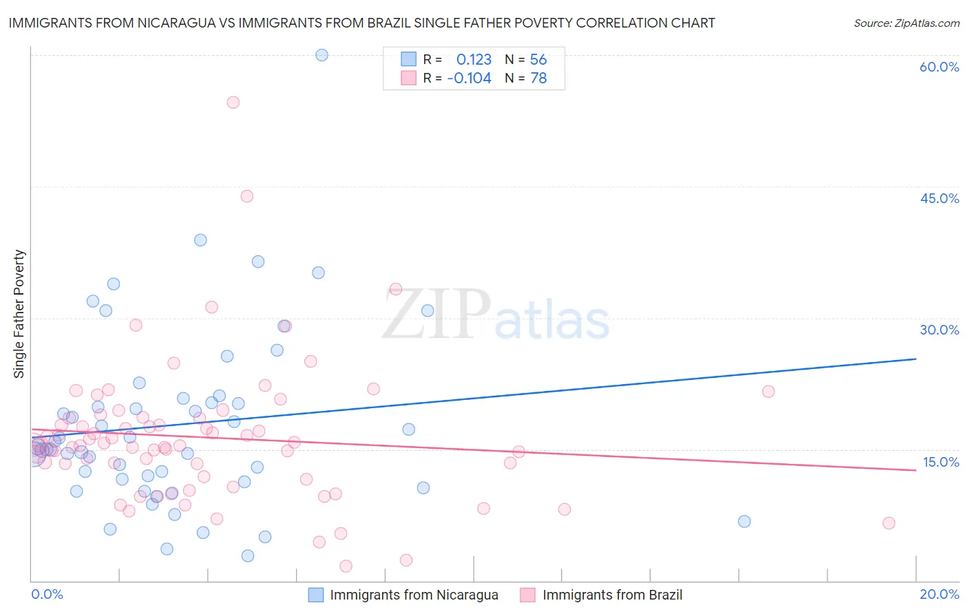 Immigrants from Nicaragua vs Immigrants from Brazil Single Father Poverty