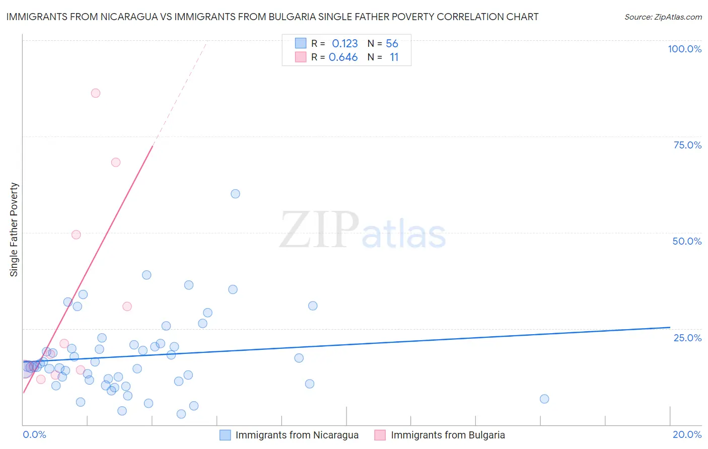 Immigrants from Nicaragua vs Immigrants from Bulgaria Single Father Poverty