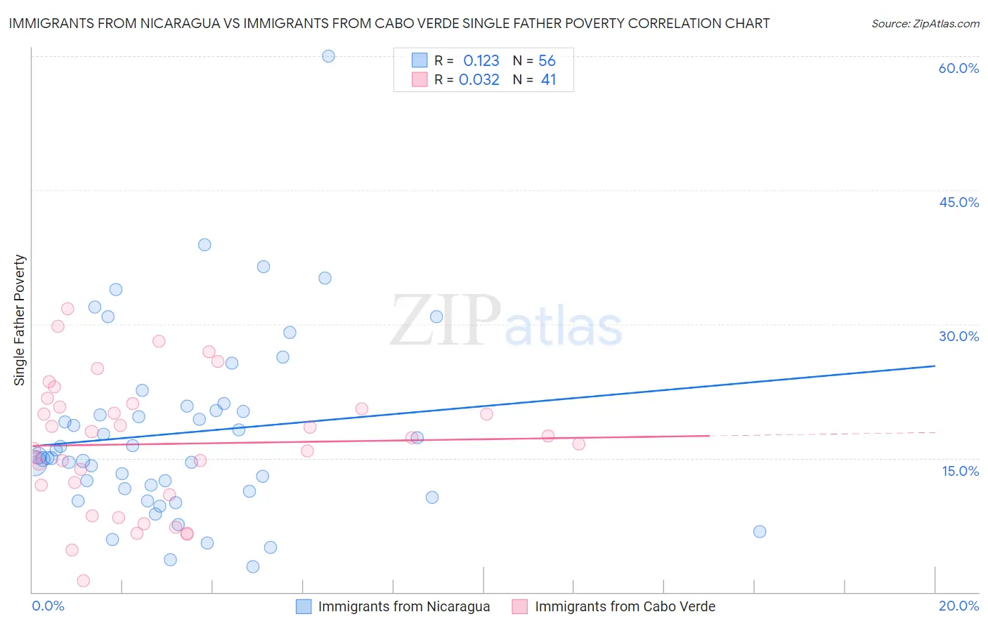 Immigrants from Nicaragua vs Immigrants from Cabo Verde Single Father Poverty