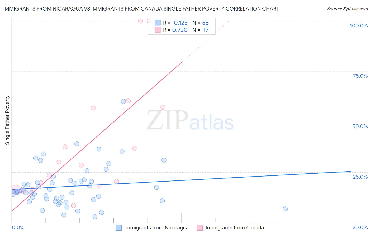Immigrants from Nicaragua vs Immigrants from Canada Single Father Poverty