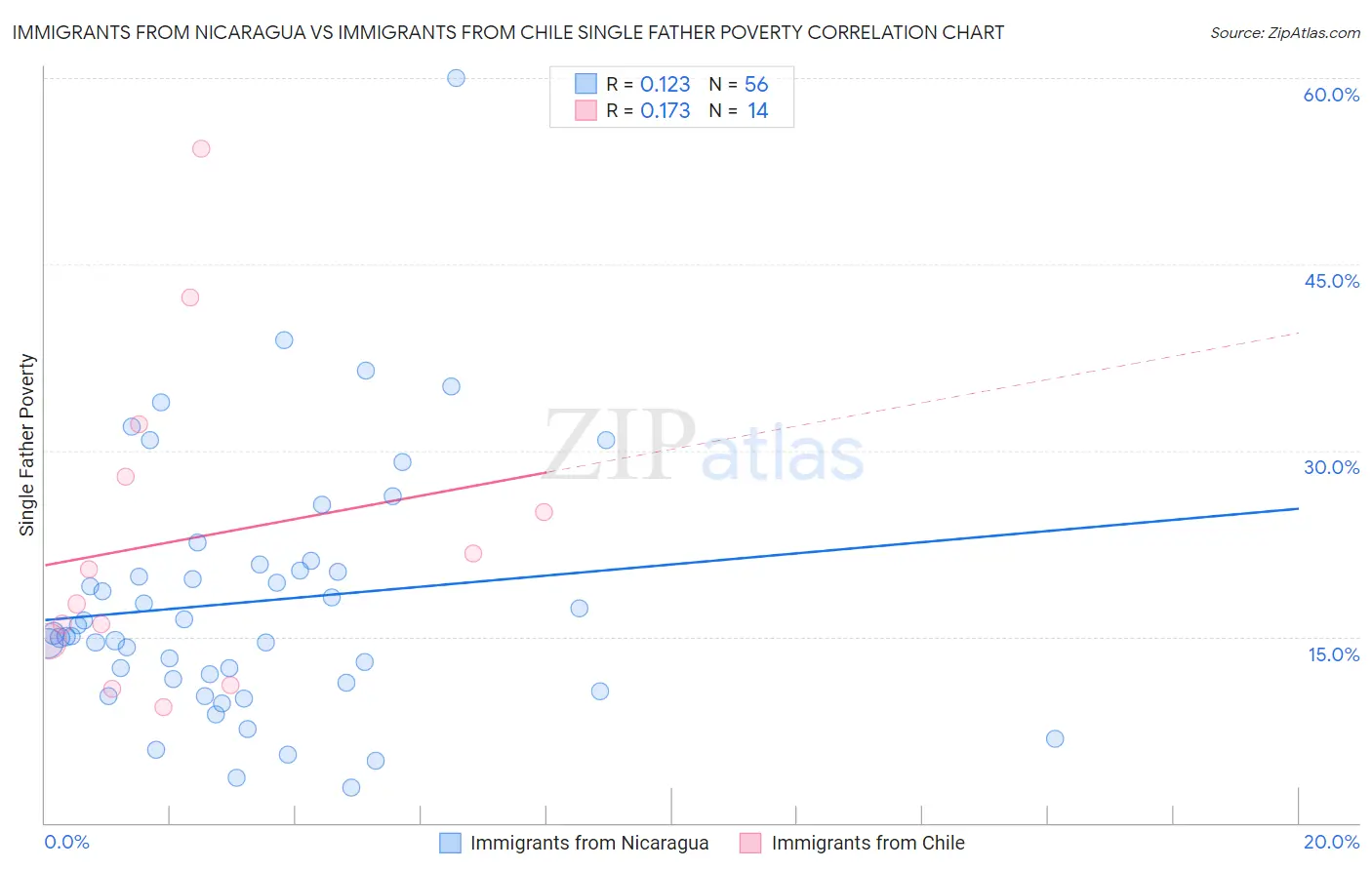 Immigrants from Nicaragua vs Immigrants from Chile Single Father Poverty