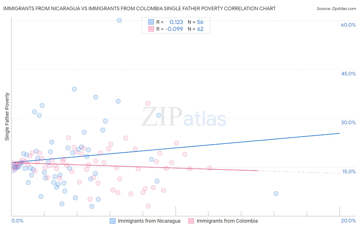 Immigrants from Nicaragua vs Immigrants from Colombia Single Father Poverty