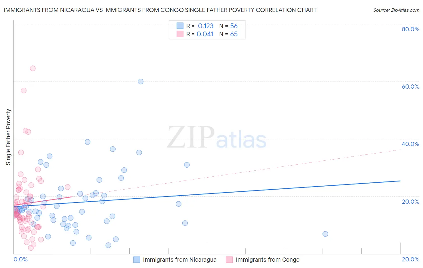 Immigrants from Nicaragua vs Immigrants from Congo Single Father Poverty