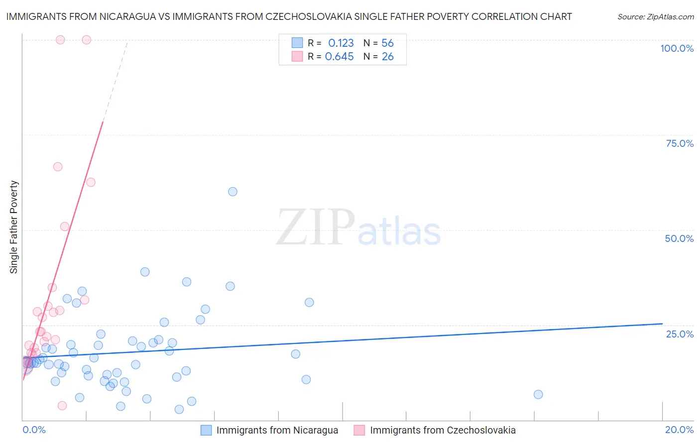 Immigrants from Nicaragua vs Immigrants from Czechoslovakia Single Father Poverty