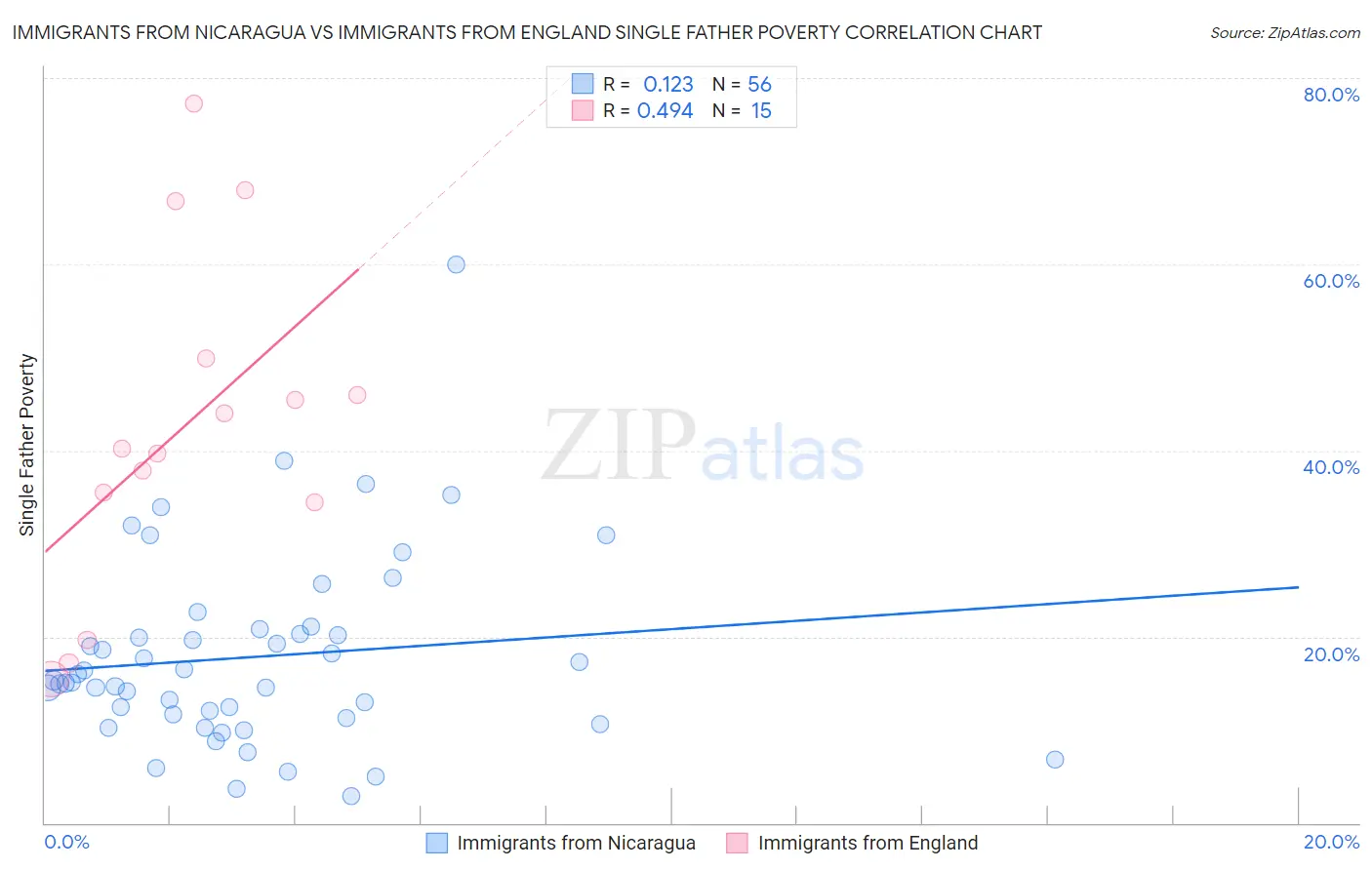 Immigrants from Nicaragua vs Immigrants from England Single Father Poverty