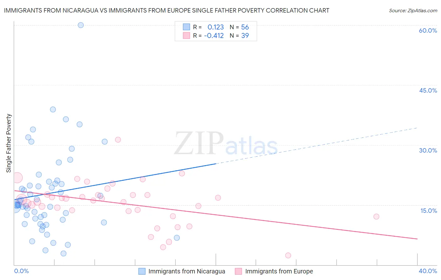 Immigrants from Nicaragua vs Immigrants from Europe Single Father Poverty