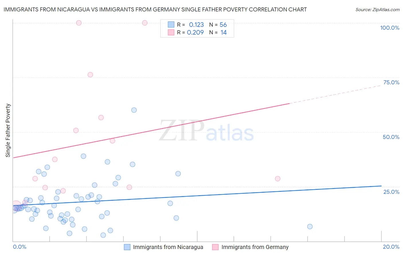 Immigrants from Nicaragua vs Immigrants from Germany Single Father Poverty