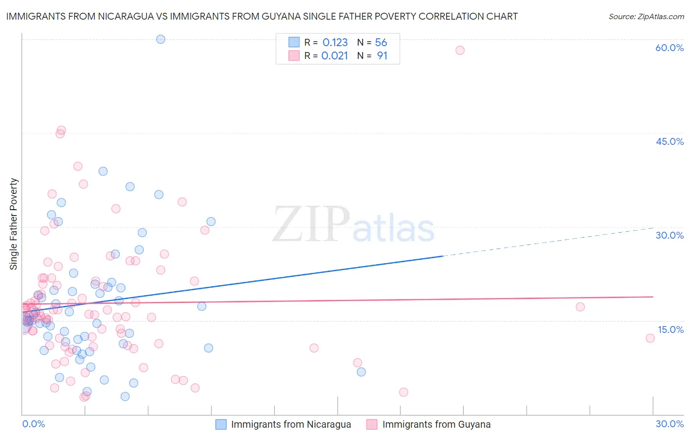 Immigrants from Nicaragua vs Immigrants from Guyana Single Father Poverty