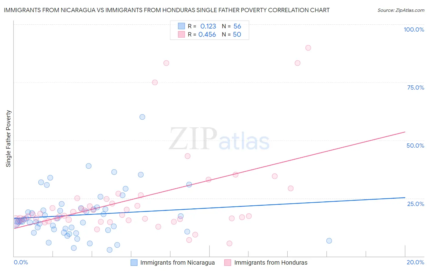 Immigrants from Nicaragua vs Immigrants from Honduras Single Father Poverty