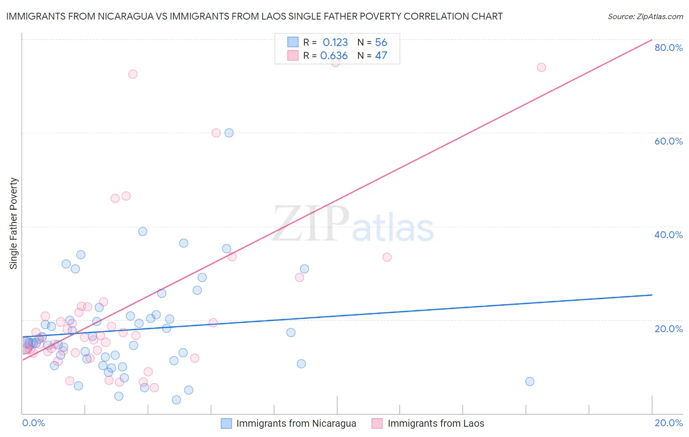 Immigrants from Nicaragua vs Immigrants from Laos Single Father Poverty