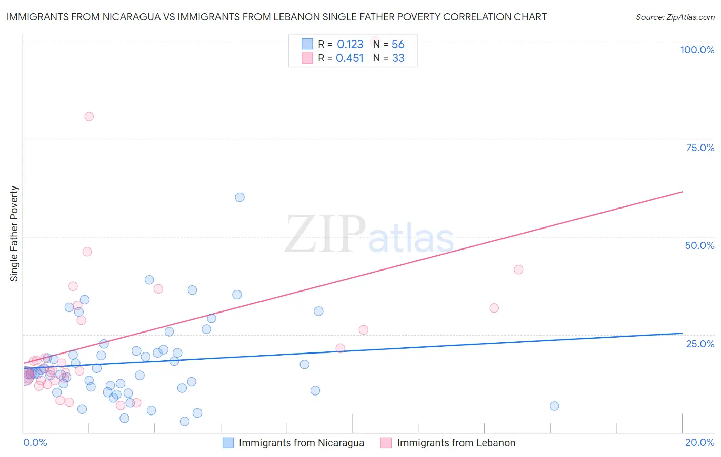 Immigrants from Nicaragua vs Immigrants from Lebanon Single Father Poverty