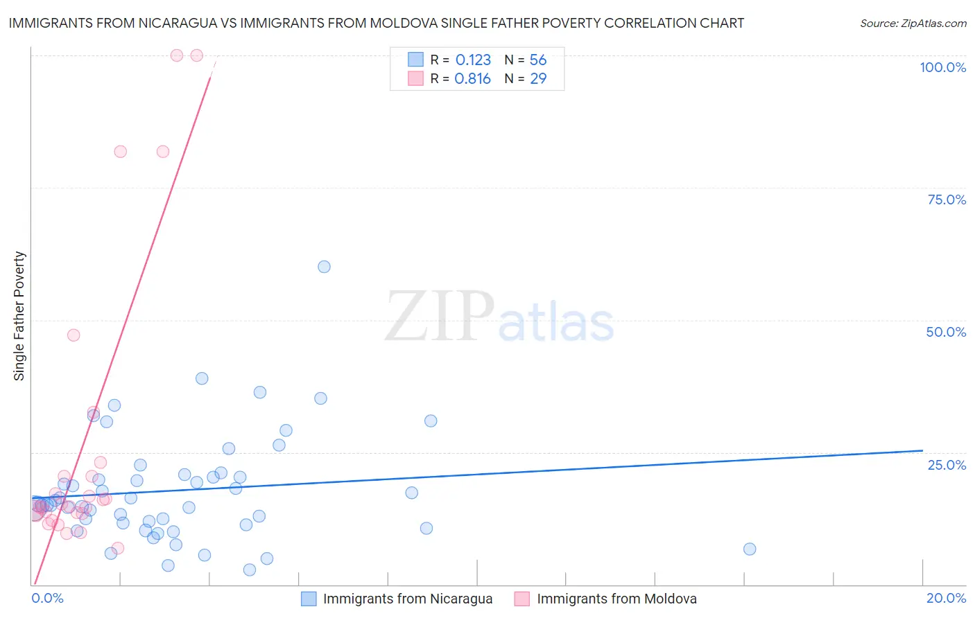 Immigrants from Nicaragua vs Immigrants from Moldova Single Father Poverty