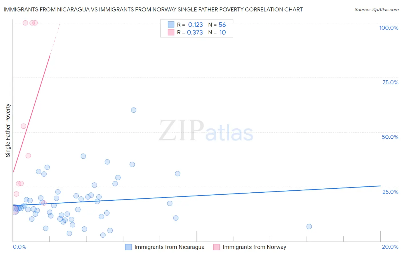 Immigrants from Nicaragua vs Immigrants from Norway Single Father Poverty