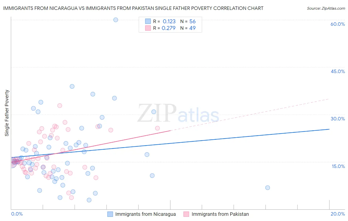 Immigrants from Nicaragua vs Immigrants from Pakistan Single Father Poverty