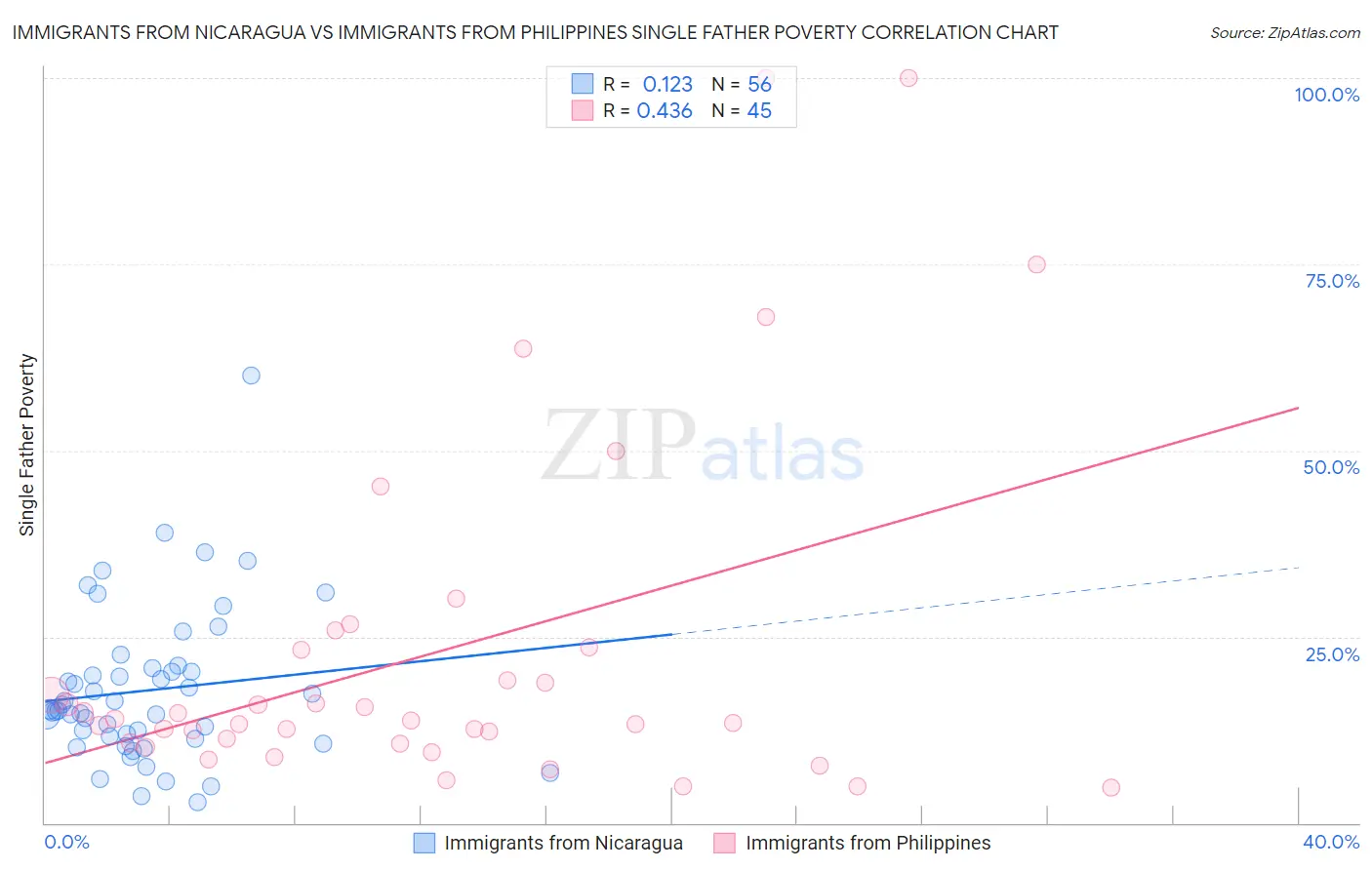 Immigrants from Nicaragua vs Immigrants from Philippines Single Father Poverty