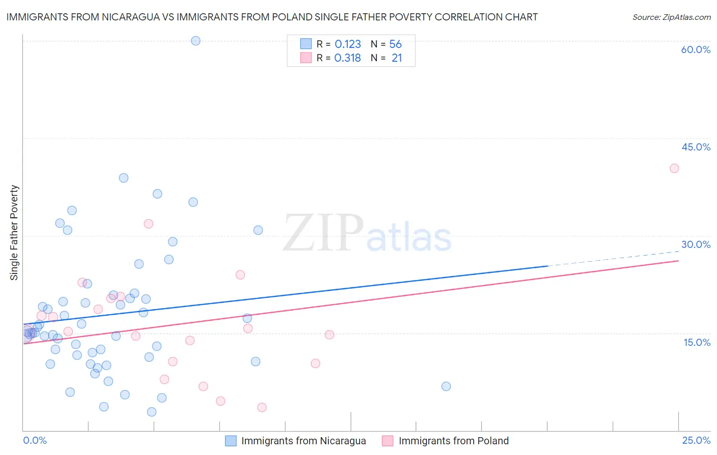 Immigrants from Nicaragua vs Immigrants from Poland Single Father Poverty