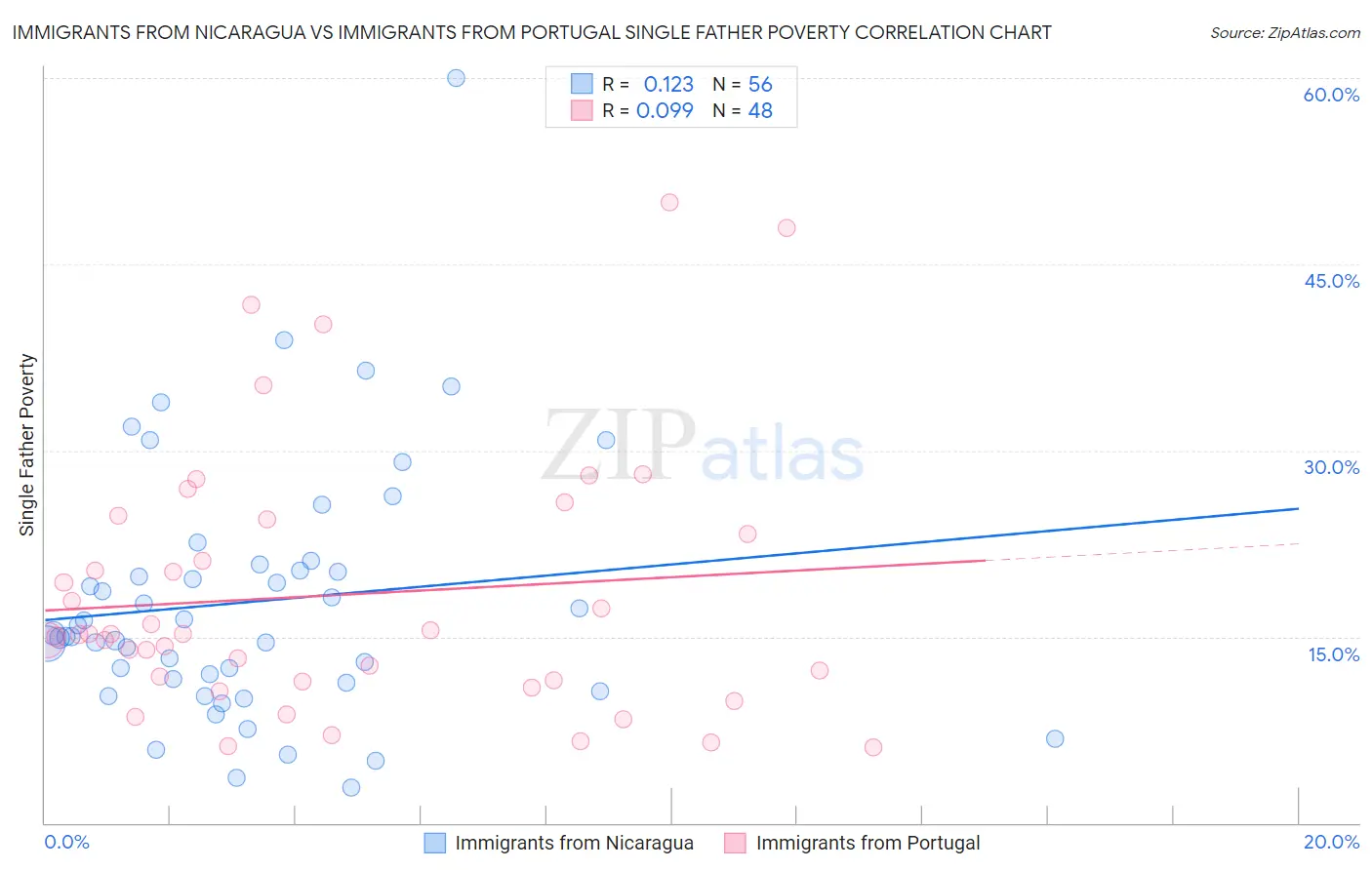 Immigrants from Nicaragua vs Immigrants from Portugal Single Father Poverty