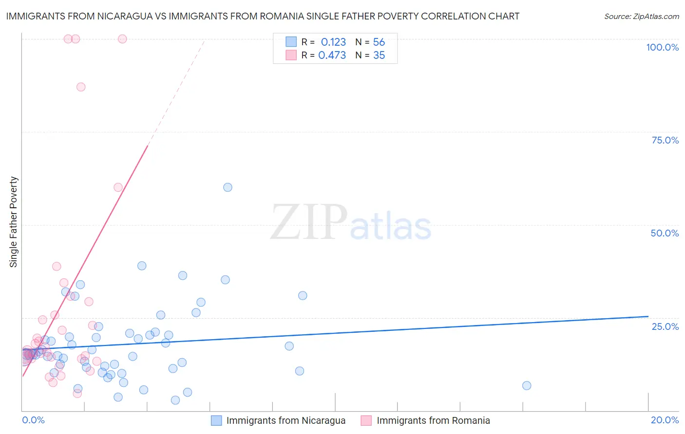 Immigrants from Nicaragua vs Immigrants from Romania Single Father Poverty