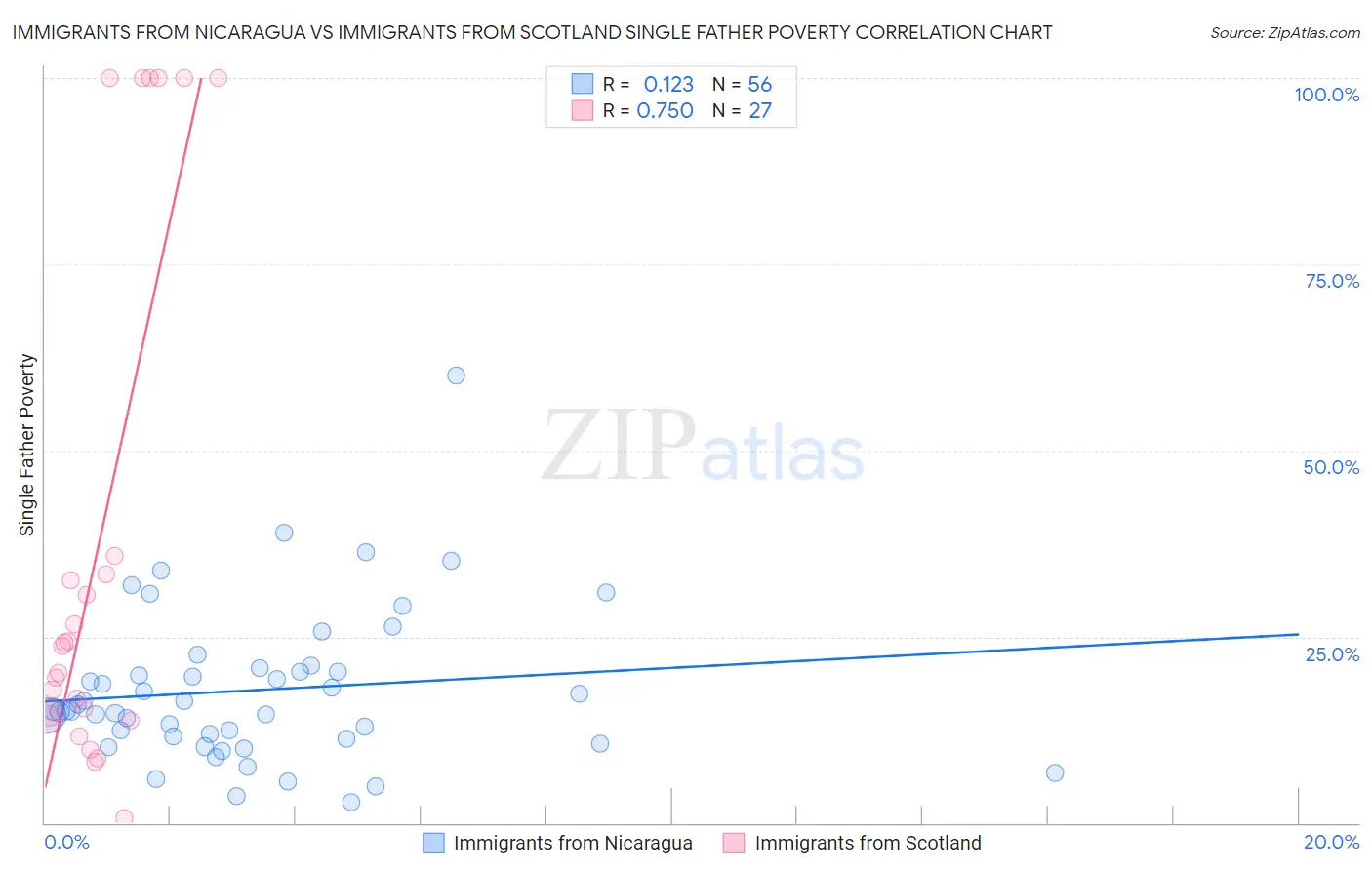 Immigrants from Nicaragua vs Immigrants from Scotland Single Father Poverty