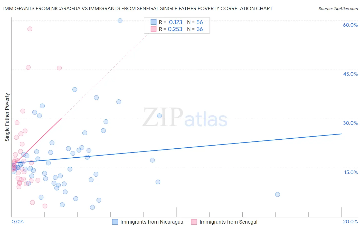 Immigrants from Nicaragua vs Immigrants from Senegal Single Father Poverty