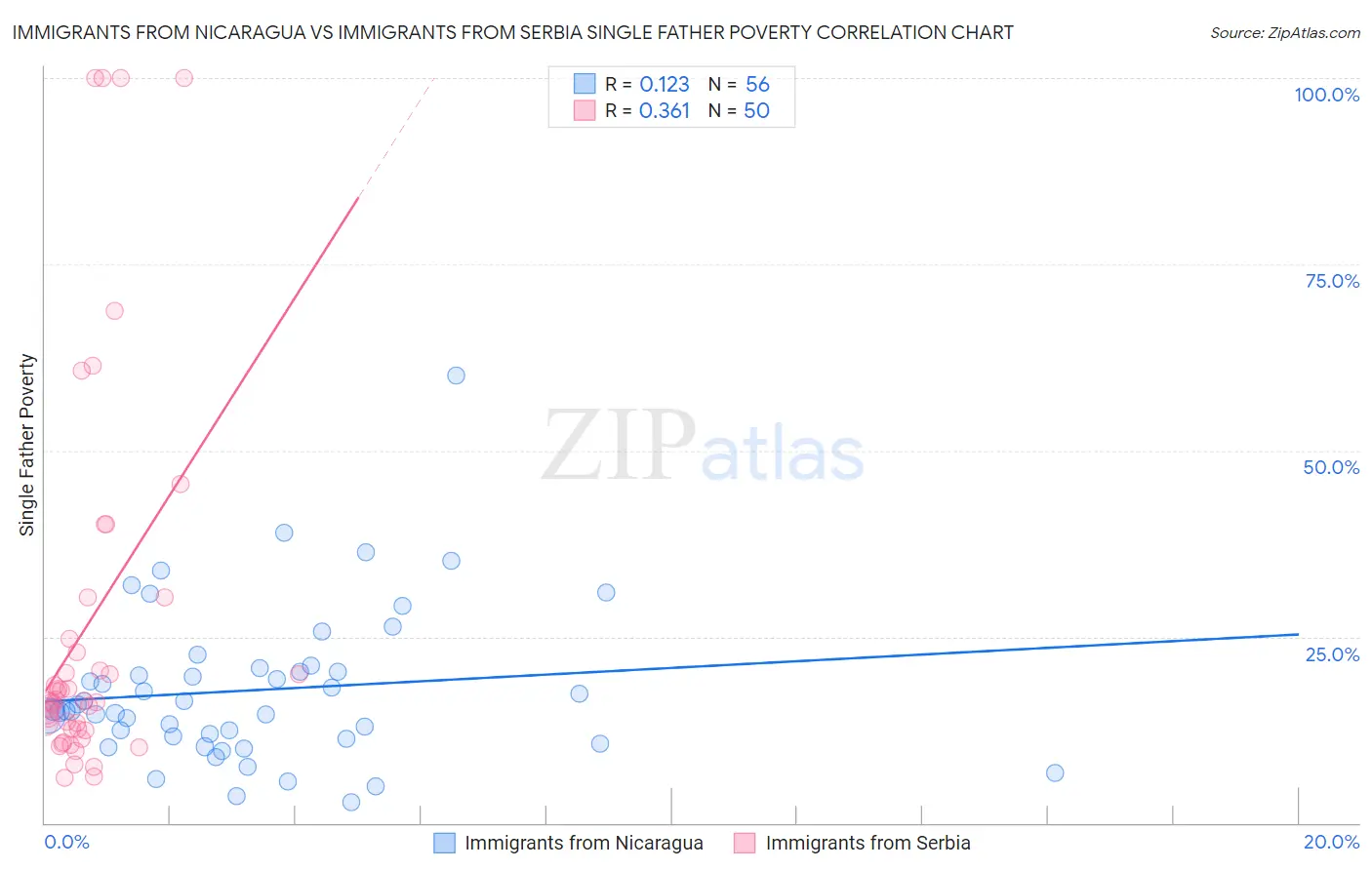 Immigrants from Nicaragua vs Immigrants from Serbia Single Father Poverty