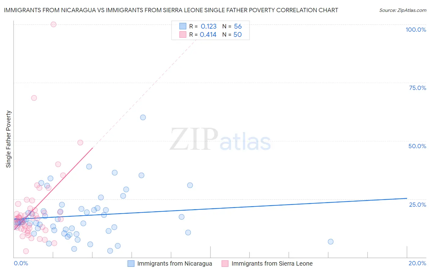 Immigrants from Nicaragua vs Immigrants from Sierra Leone Single Father Poverty