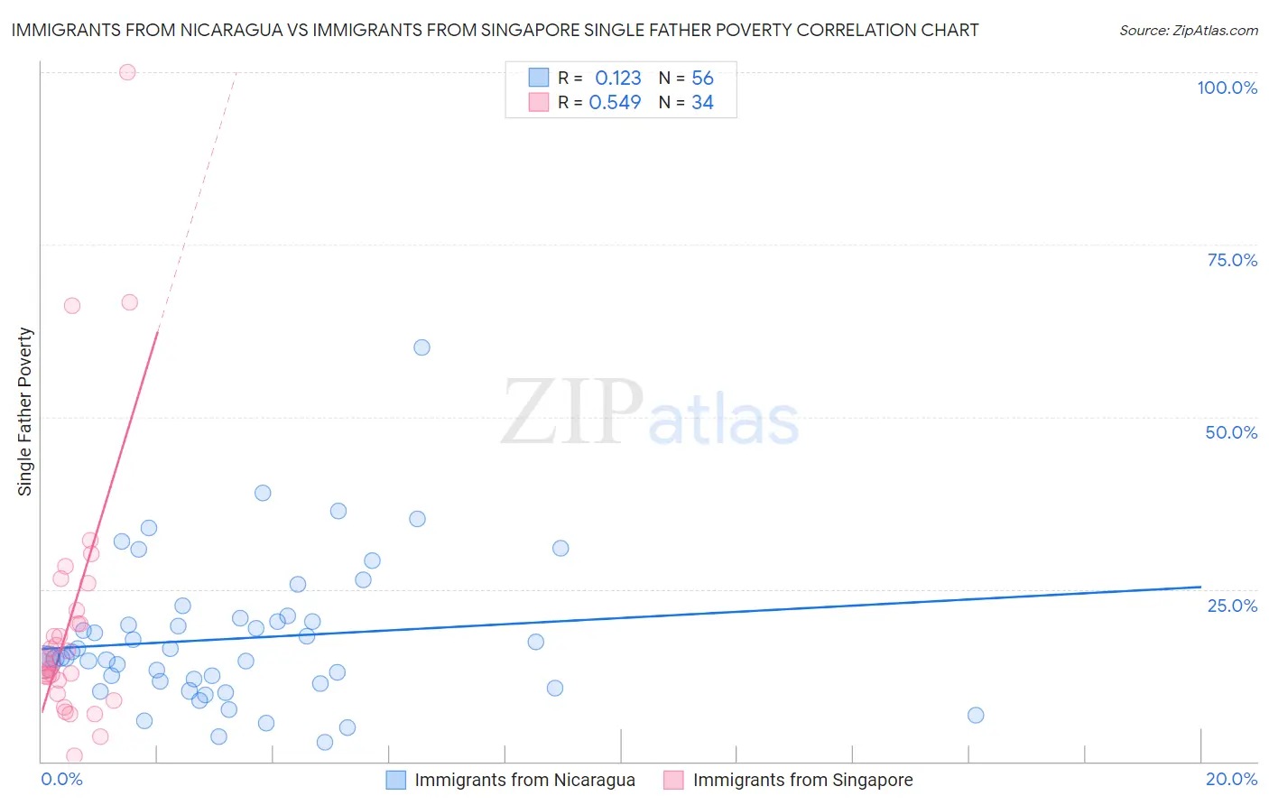 Immigrants from Nicaragua vs Immigrants from Singapore Single Father Poverty