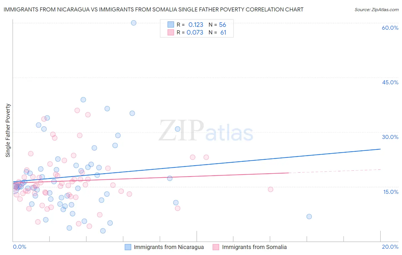Immigrants from Nicaragua vs Immigrants from Somalia Single Father Poverty