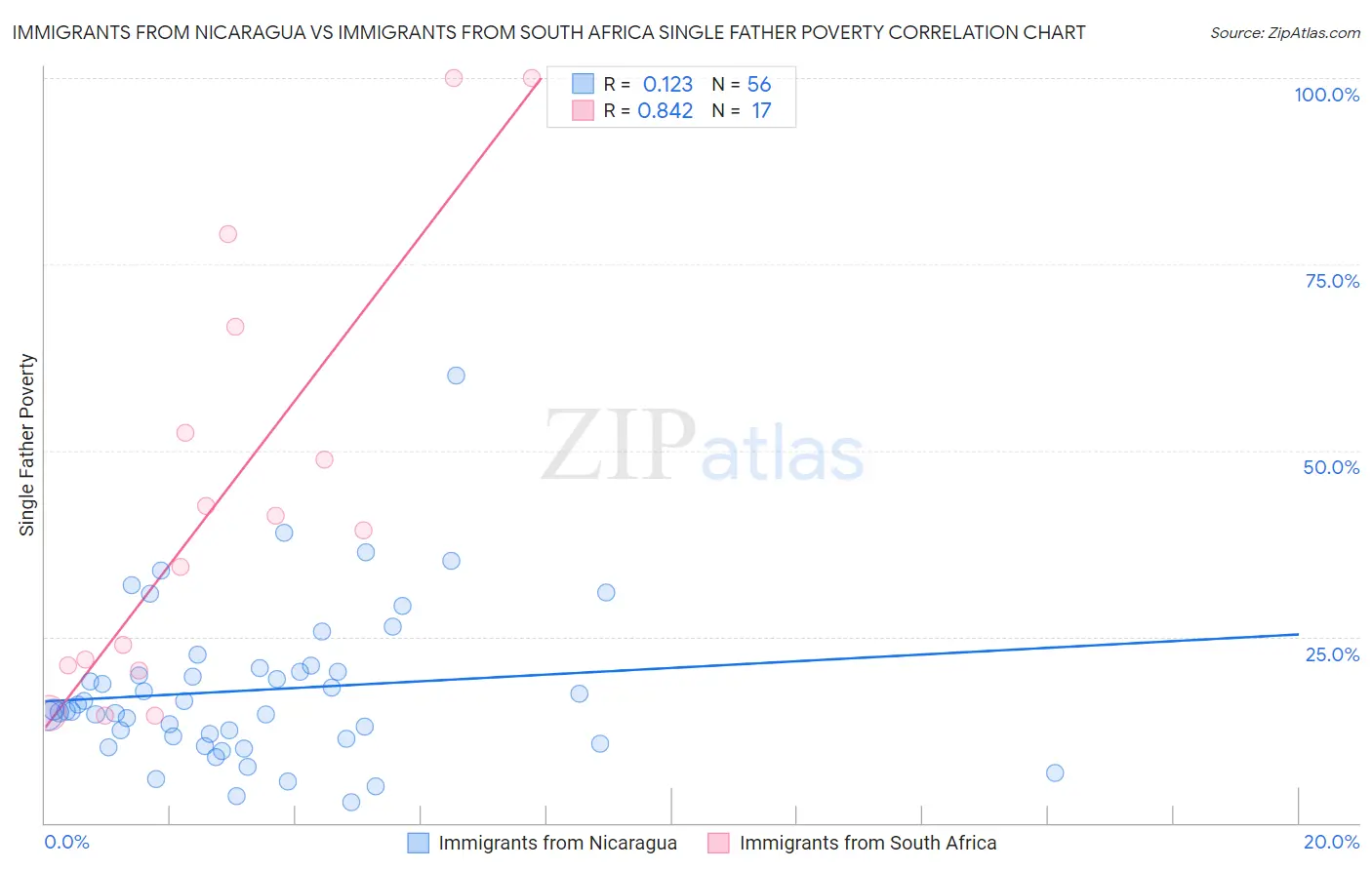 Immigrants from Nicaragua vs Immigrants from South Africa Single Father Poverty