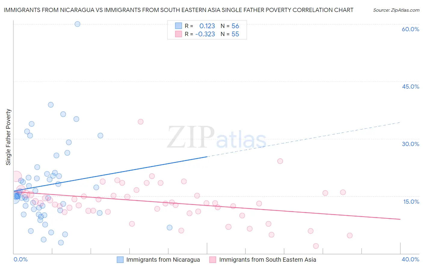 Immigrants from Nicaragua vs Immigrants from South Eastern Asia Single Father Poverty