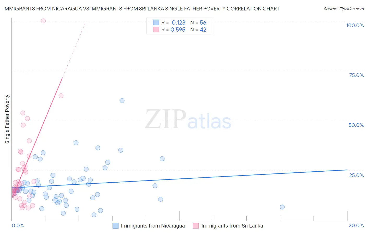 Immigrants from Nicaragua vs Immigrants from Sri Lanka Single Father Poverty